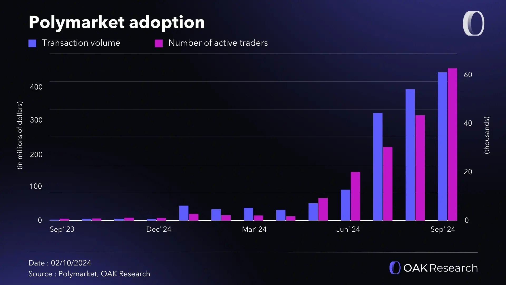 polymarket-adoption-sept-2024.webp