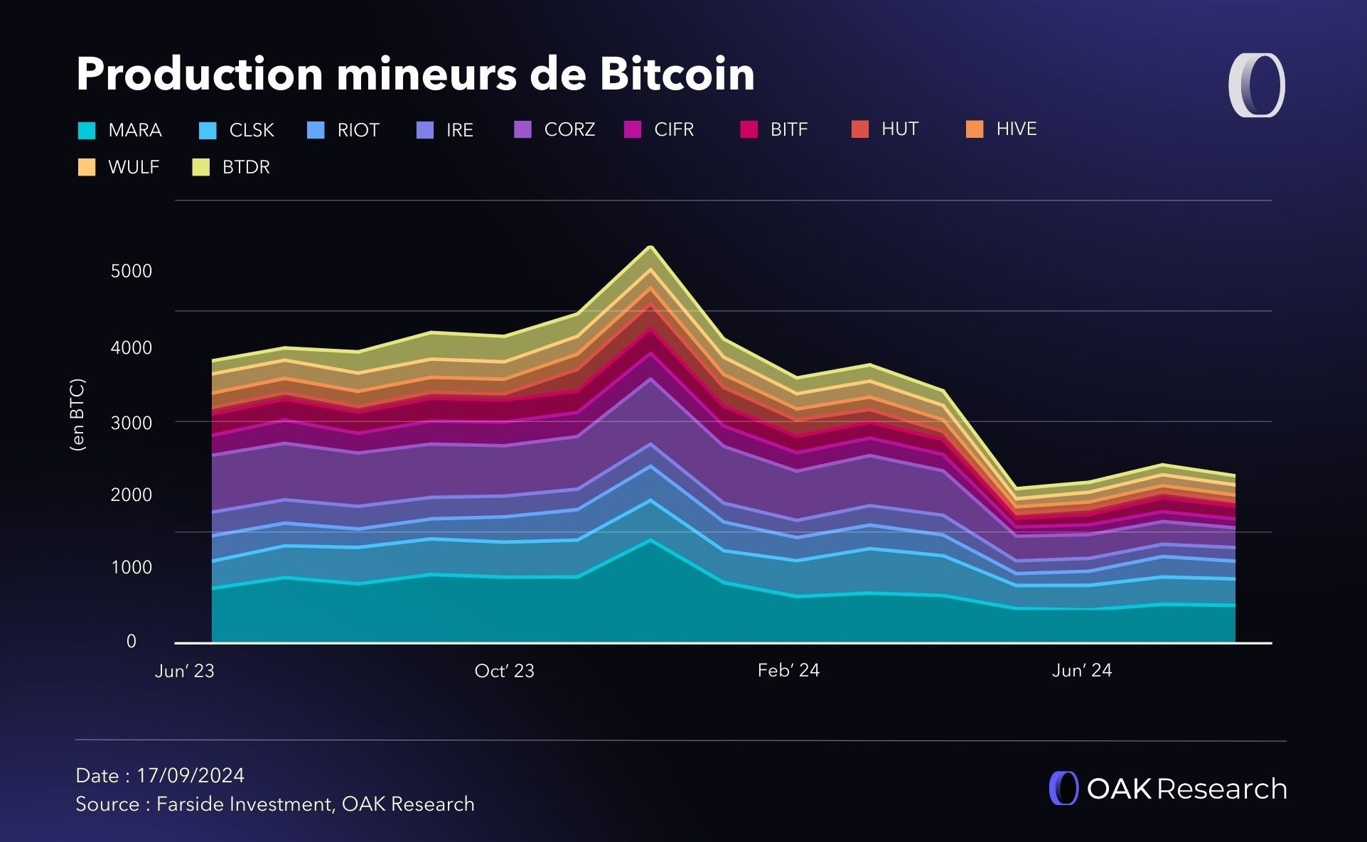 production-mineurs-bitcoin-aout-2024.jpg