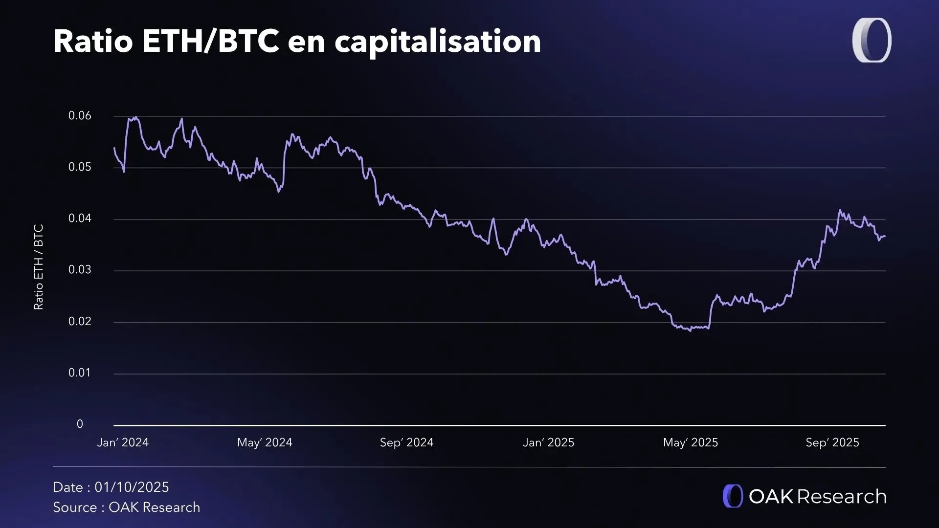 ratio-btc-eth-Q3-2025.webp