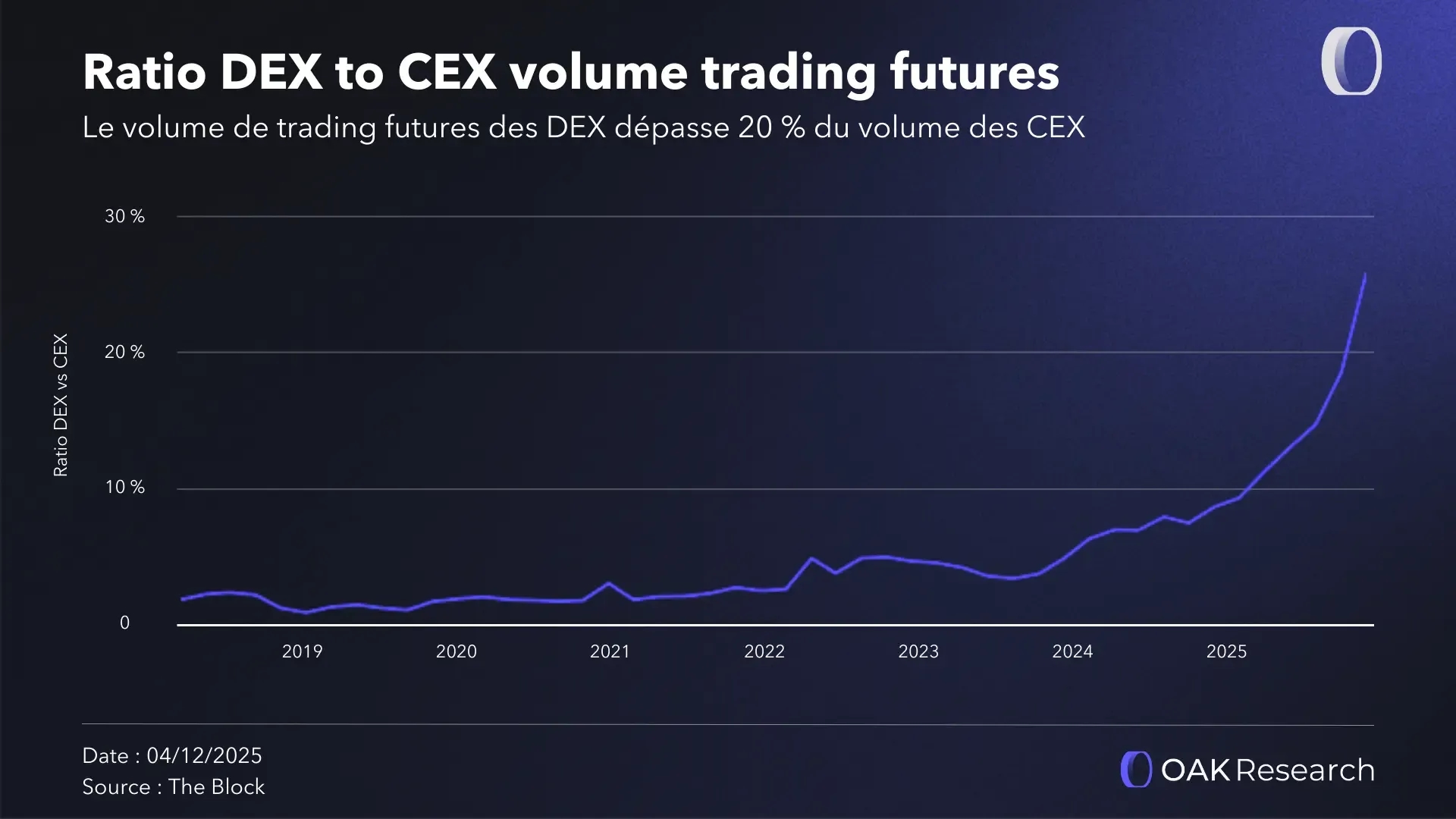ratio-dex-cex-2025.webp