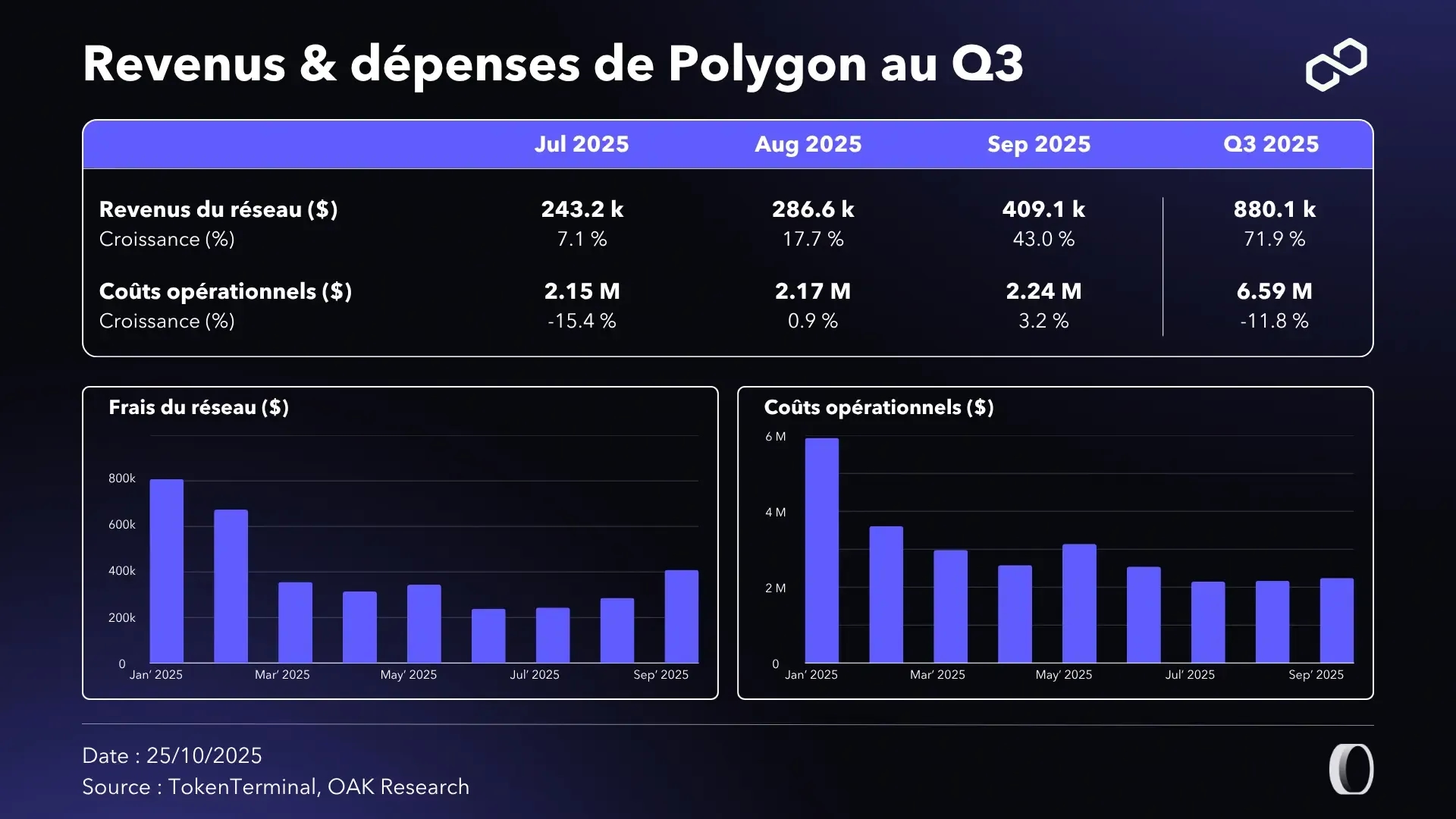 revenues-depenses-polygon-q3-2025.webp