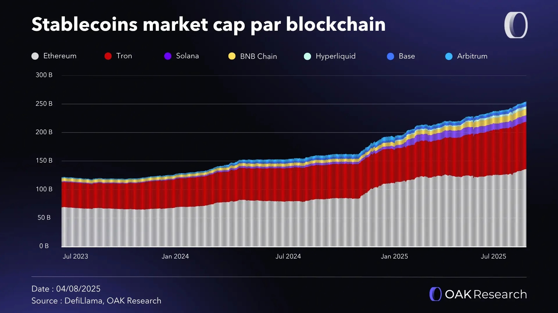 stablecoin-market-cap-by-chain-july-25.webp