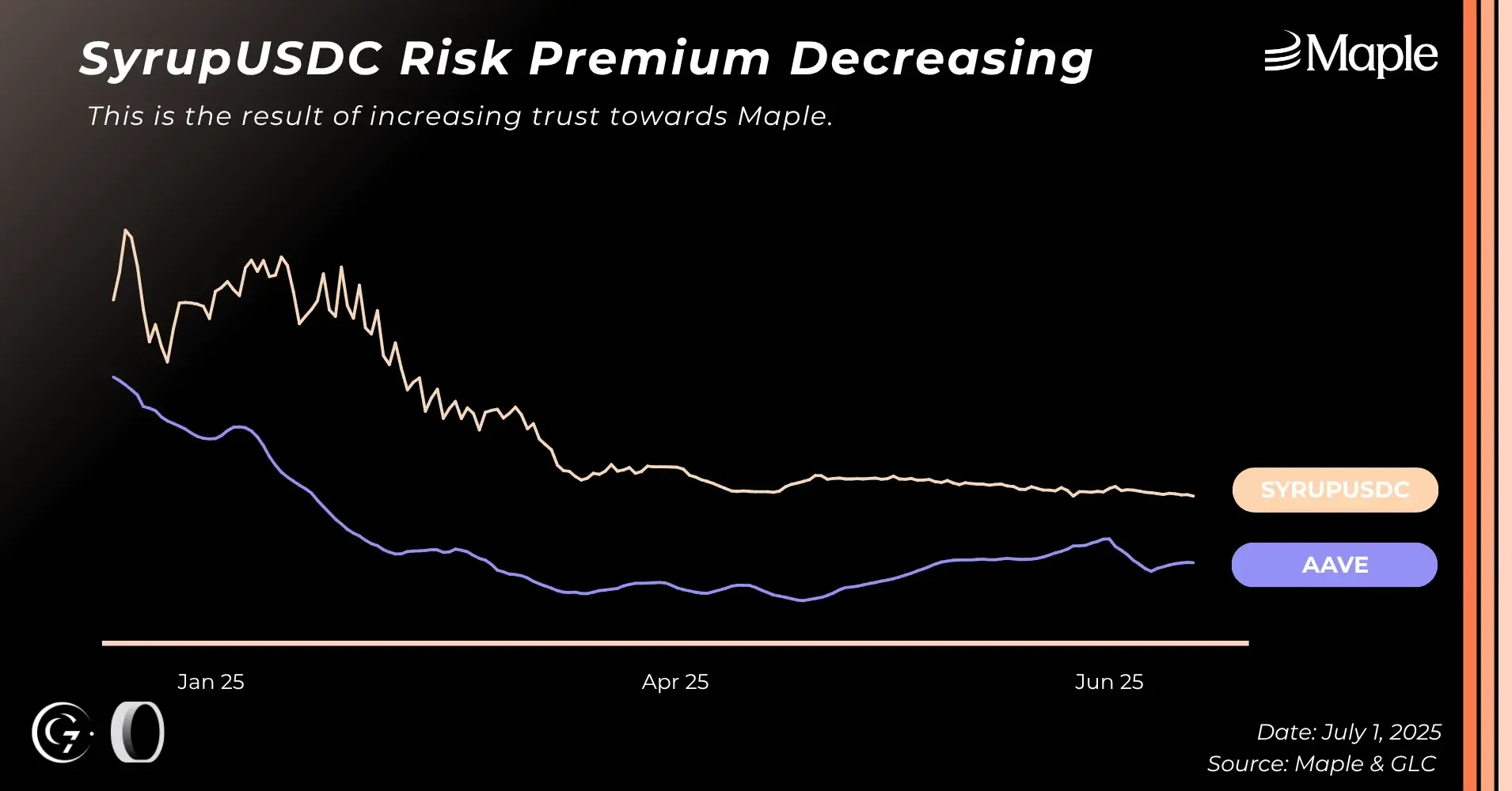 syrup-usdc-risk-premium.webp