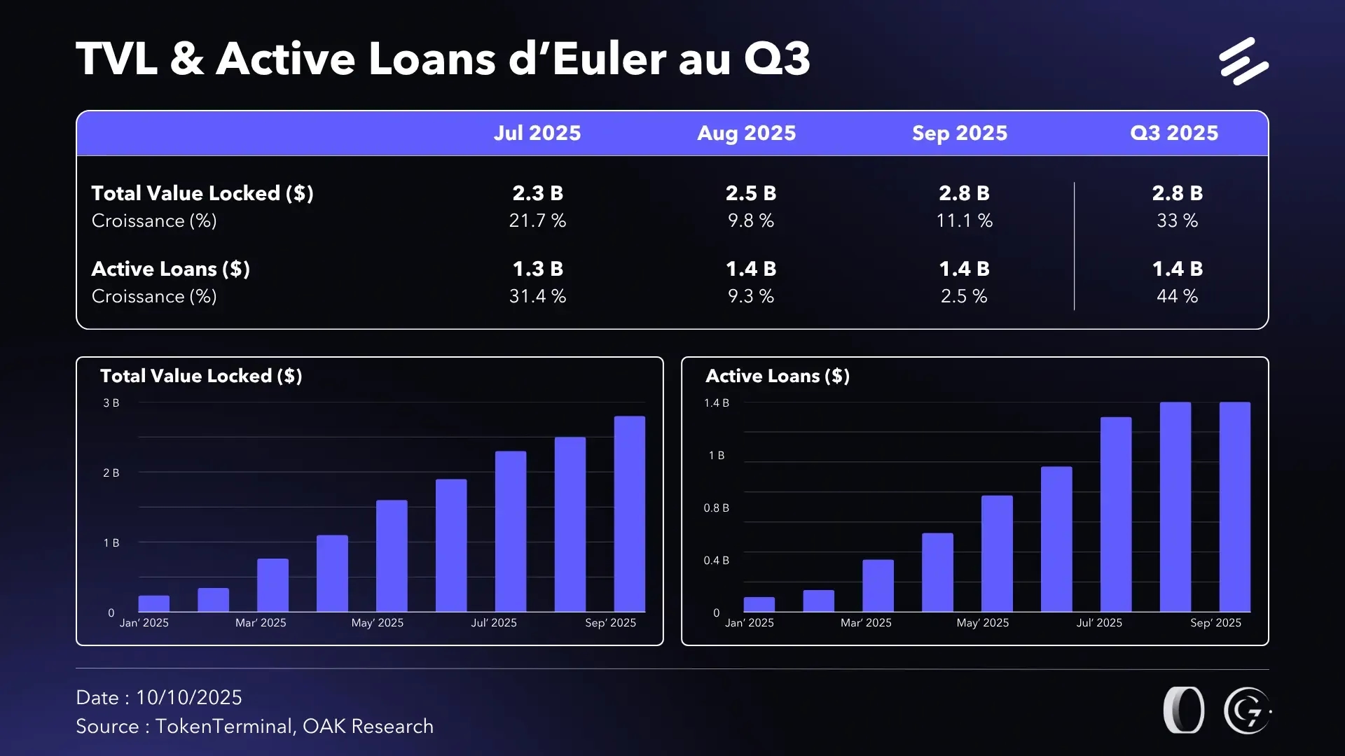 tvl-active-loans-euler-q3-25-update.webp