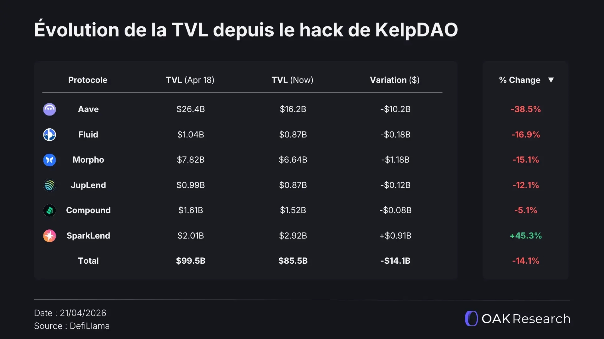 tvl-depuis-hack-defi.webp