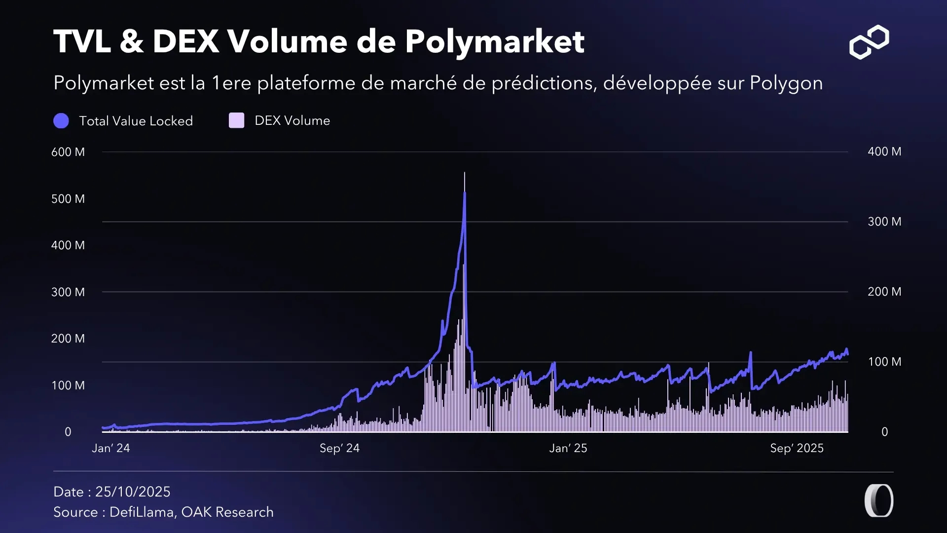 tvl-dex-volume-polymarket-polygon-q3-25.webp