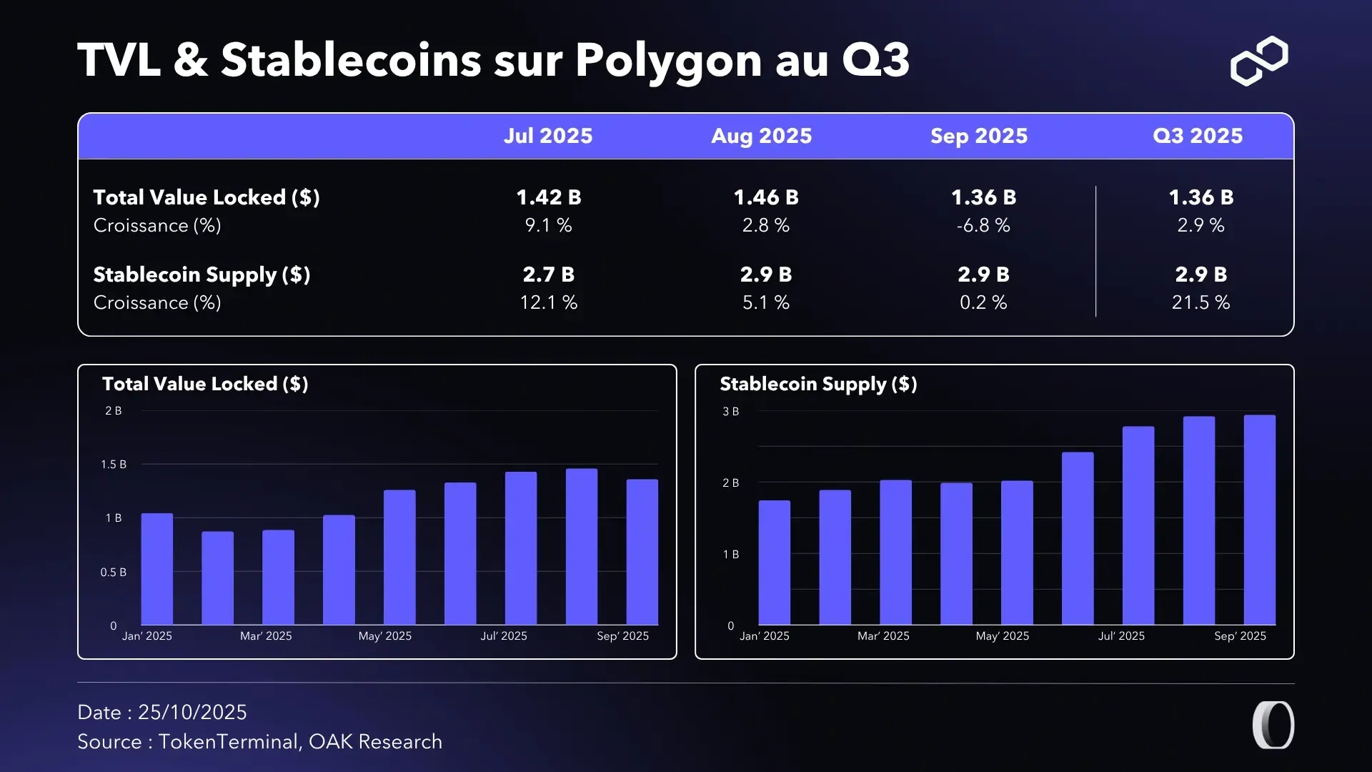 tvl-stablecoins-polygon-q3-25.webp