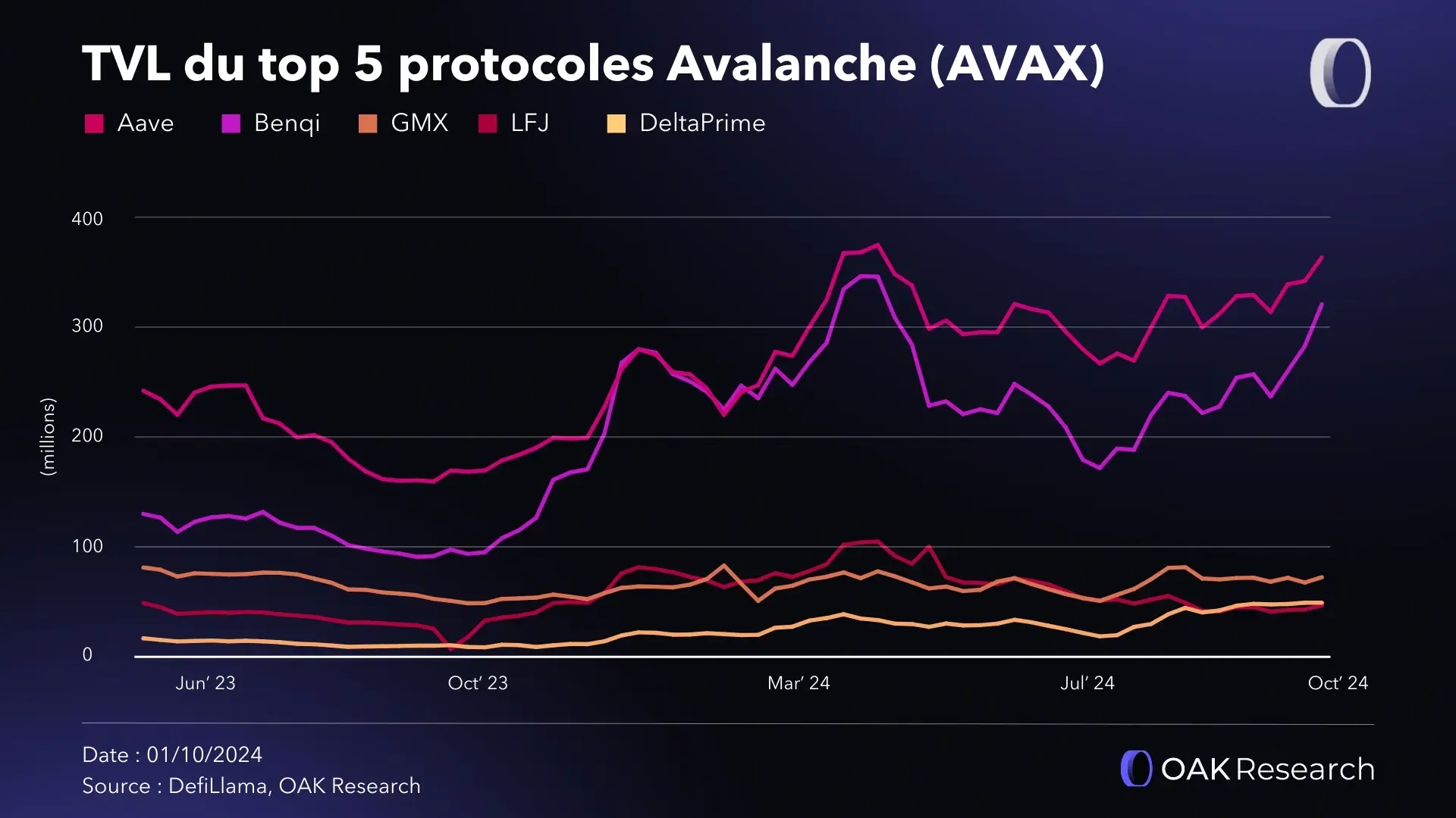 tvl-top-5-protocoles-avalanche-sept-24.webp