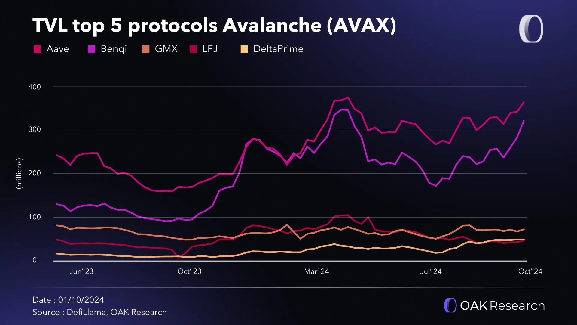 tvl-top-5-protocoles-avalanche-sept-24-en.webp
