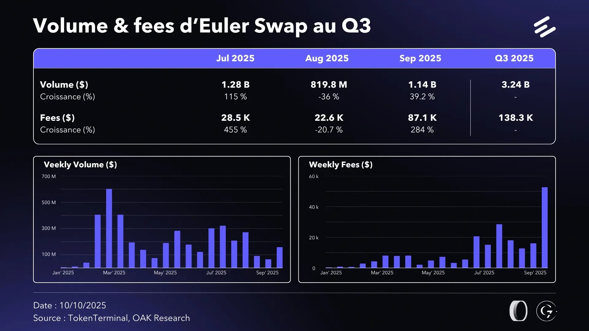 volume-fees-eulerswap-q3-25.webp