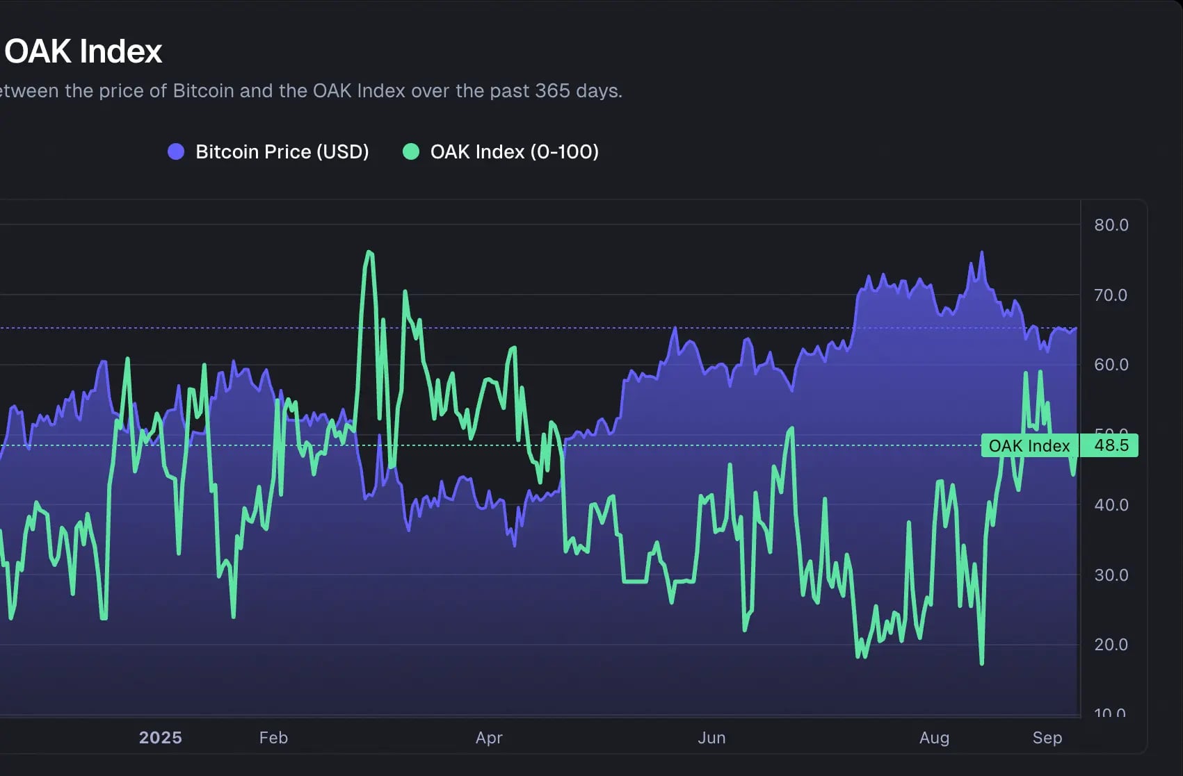 OAK Index | OAK Research
