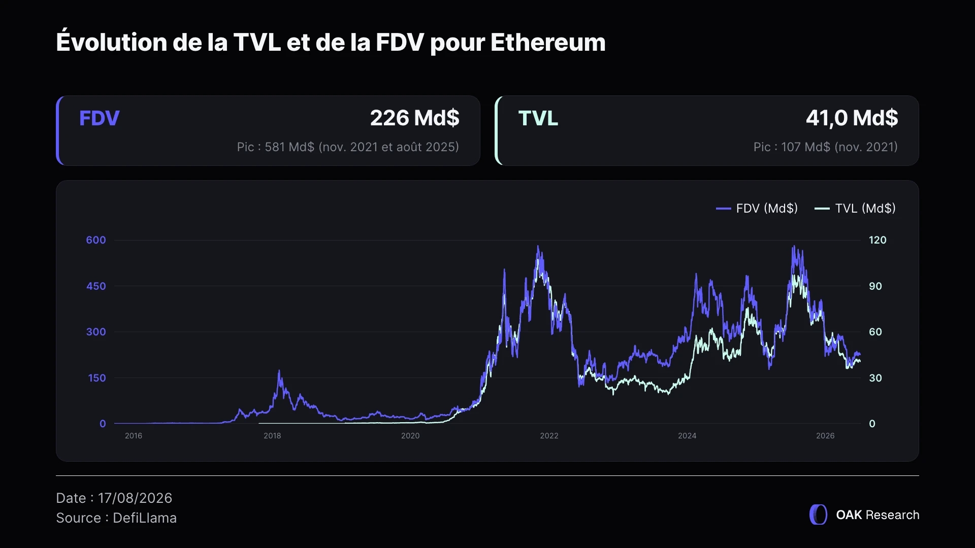 TVL-FDV-ethereum-1-fr.webp