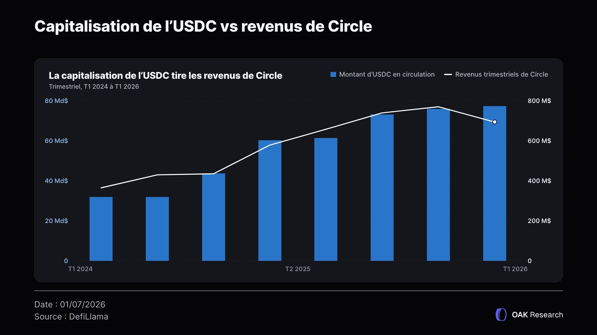 capitalisation-usdc-circle-fr.webp