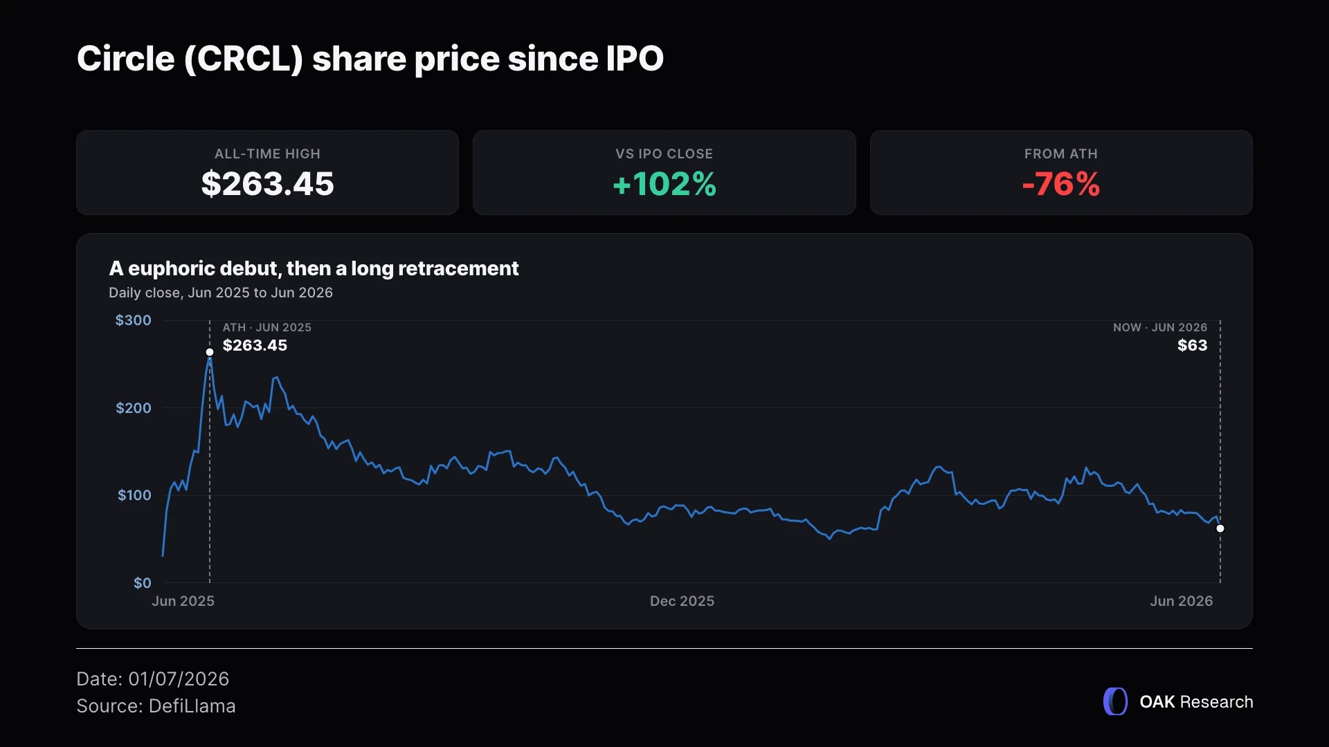 crcl-price-since-ipo-en.webp