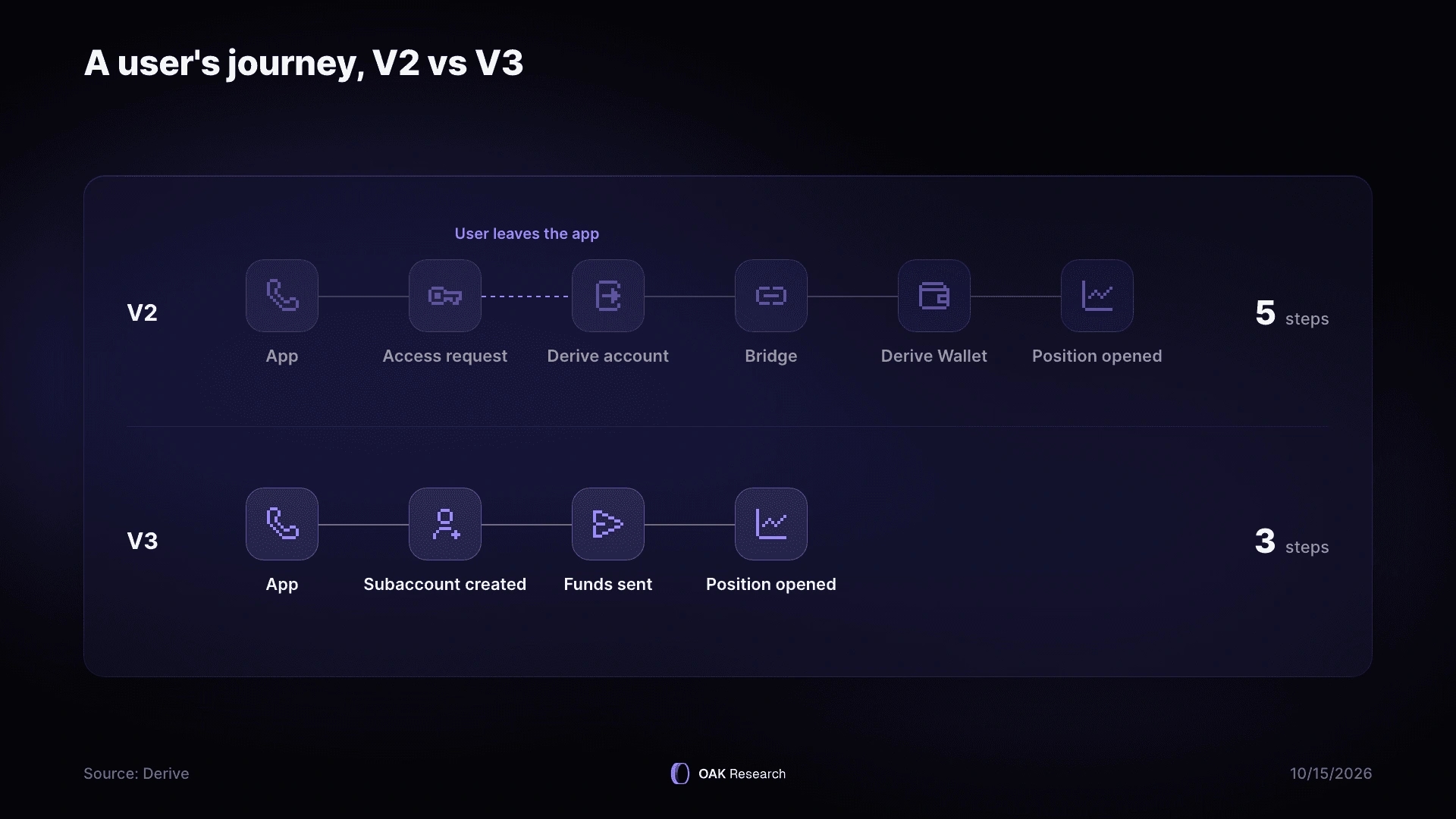derive-parcours-utilisateur-v2-v3-en.webp