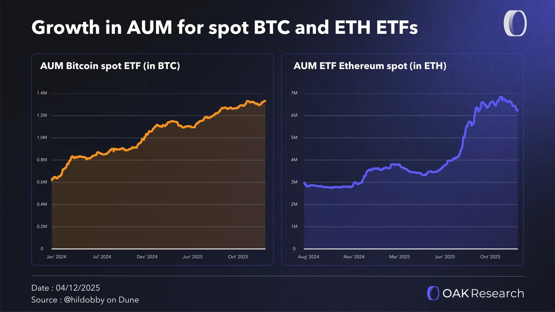 en-aum-etf-btc-eth-november-2025.webp