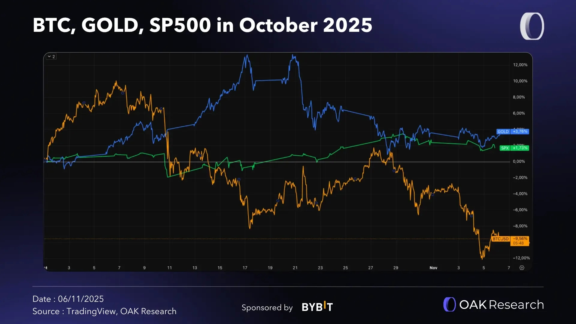 en-btc-gold-sp500-oct-25.webp