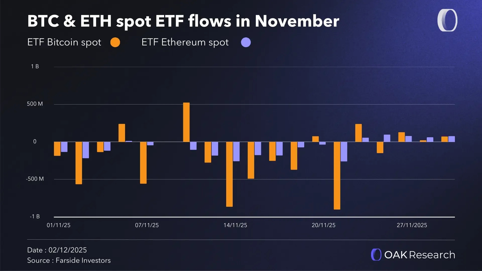 en-flow-etf-btc-eth-november-2025.webp