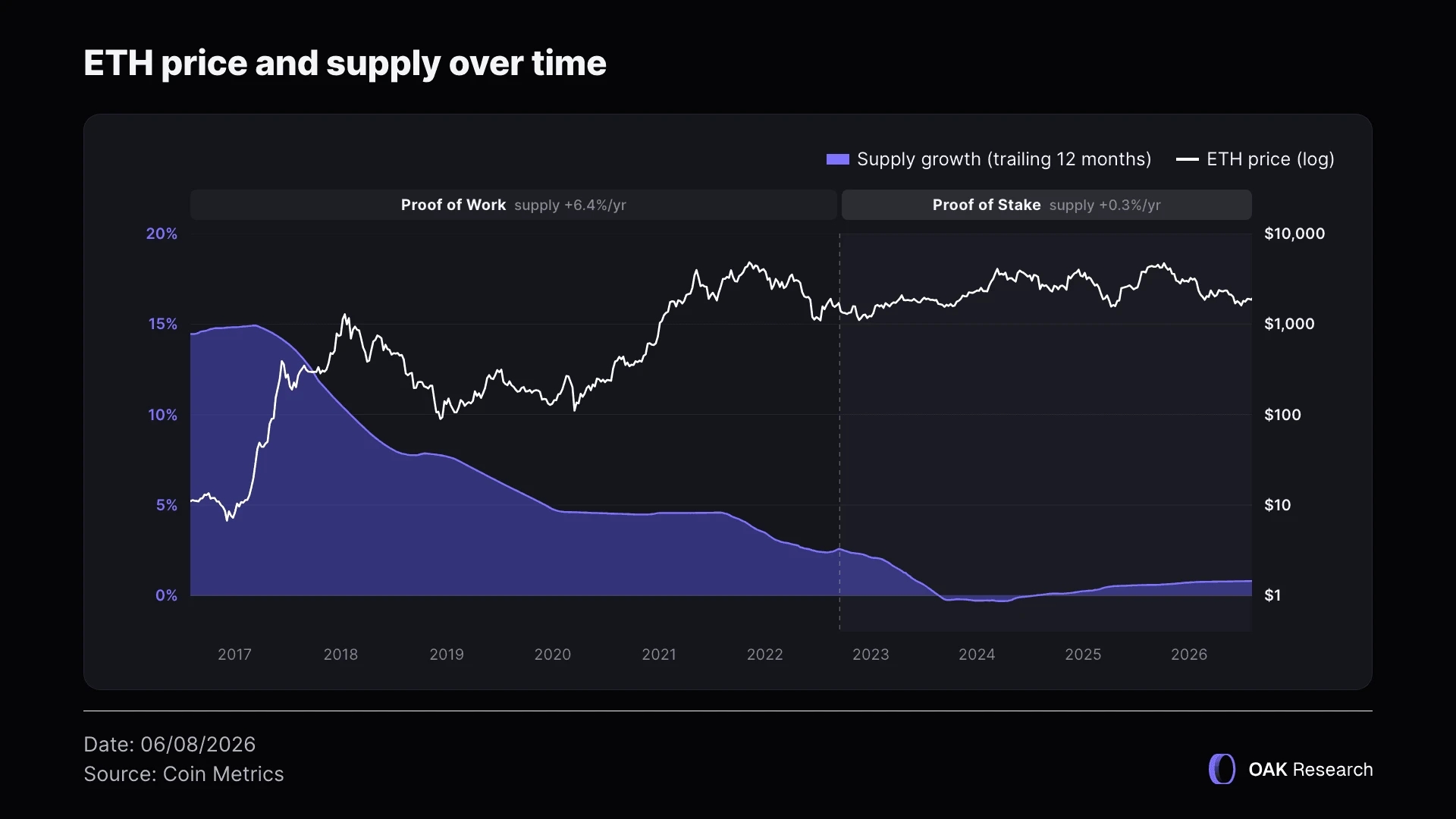 eth-price-supply-en.webp