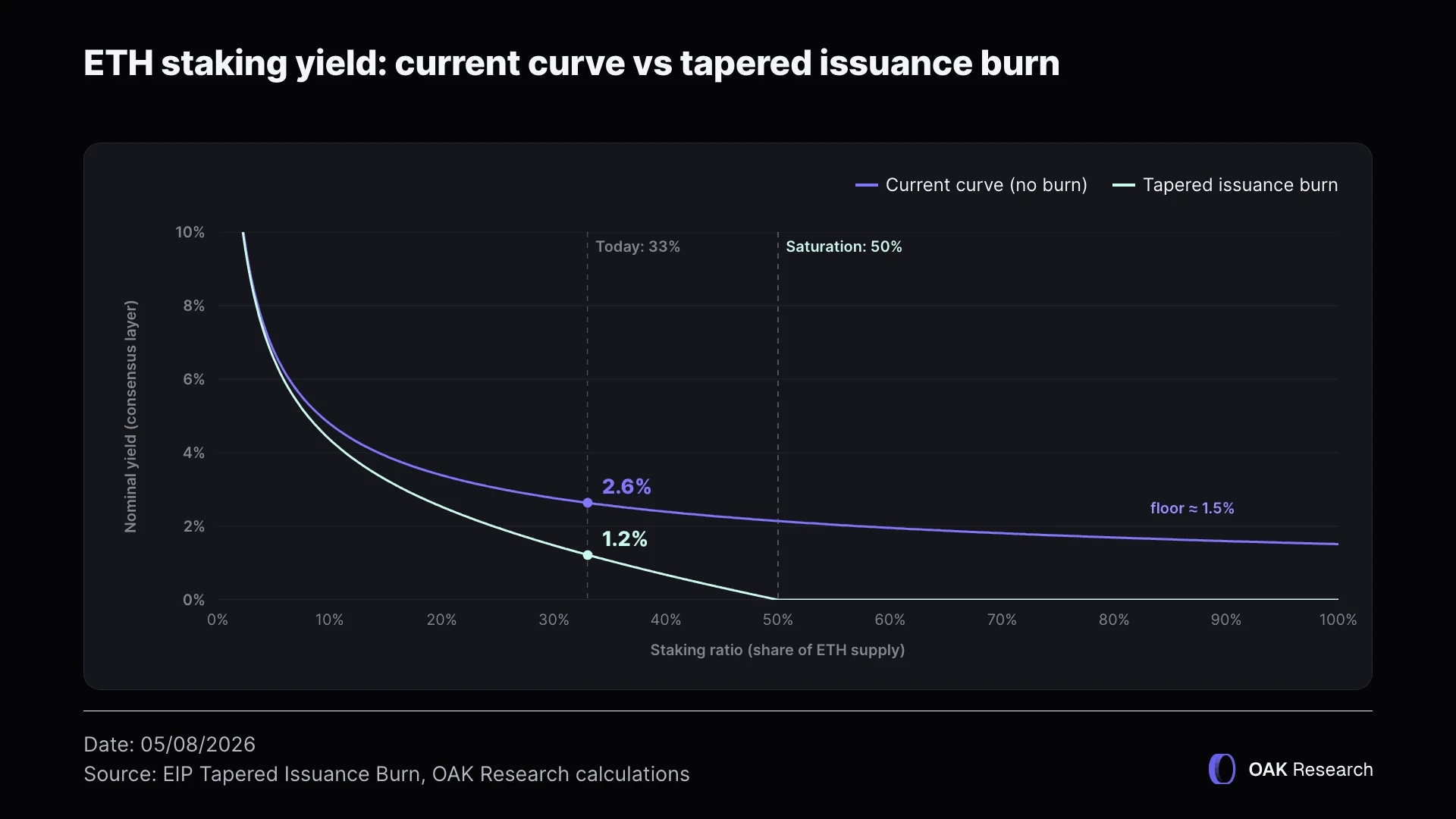 eth-staking-yield-vs-en.webp