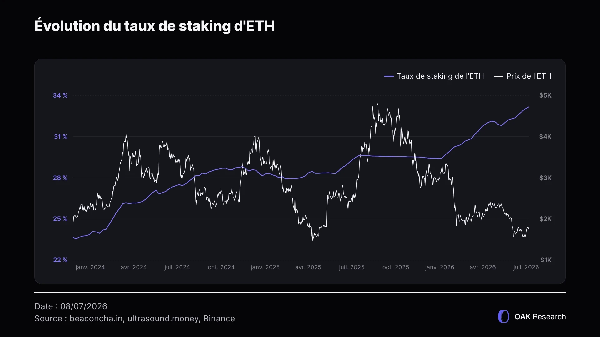 evolution-taux-staking-eth-fr.webp