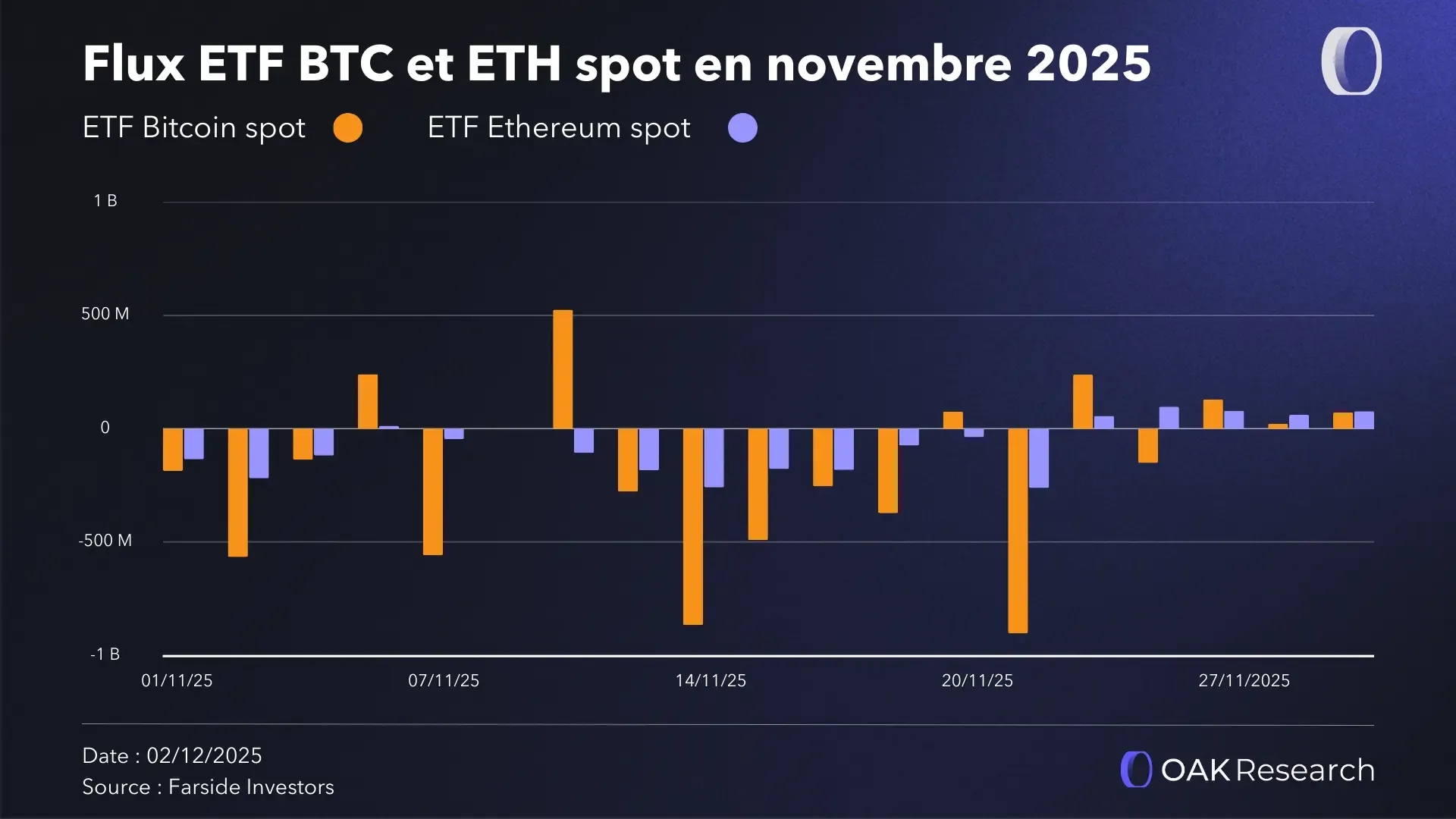 flow-etf-btc-eth-november-2025.webp
