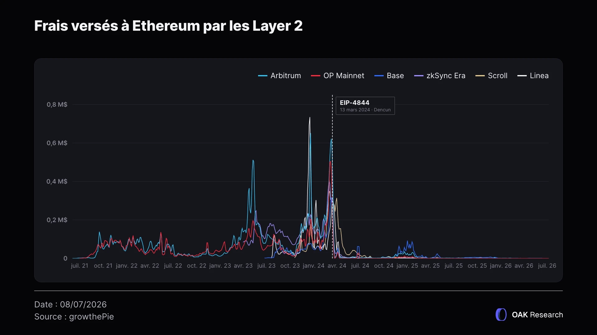 frais-layer2-verses-ethereum-fr.webp