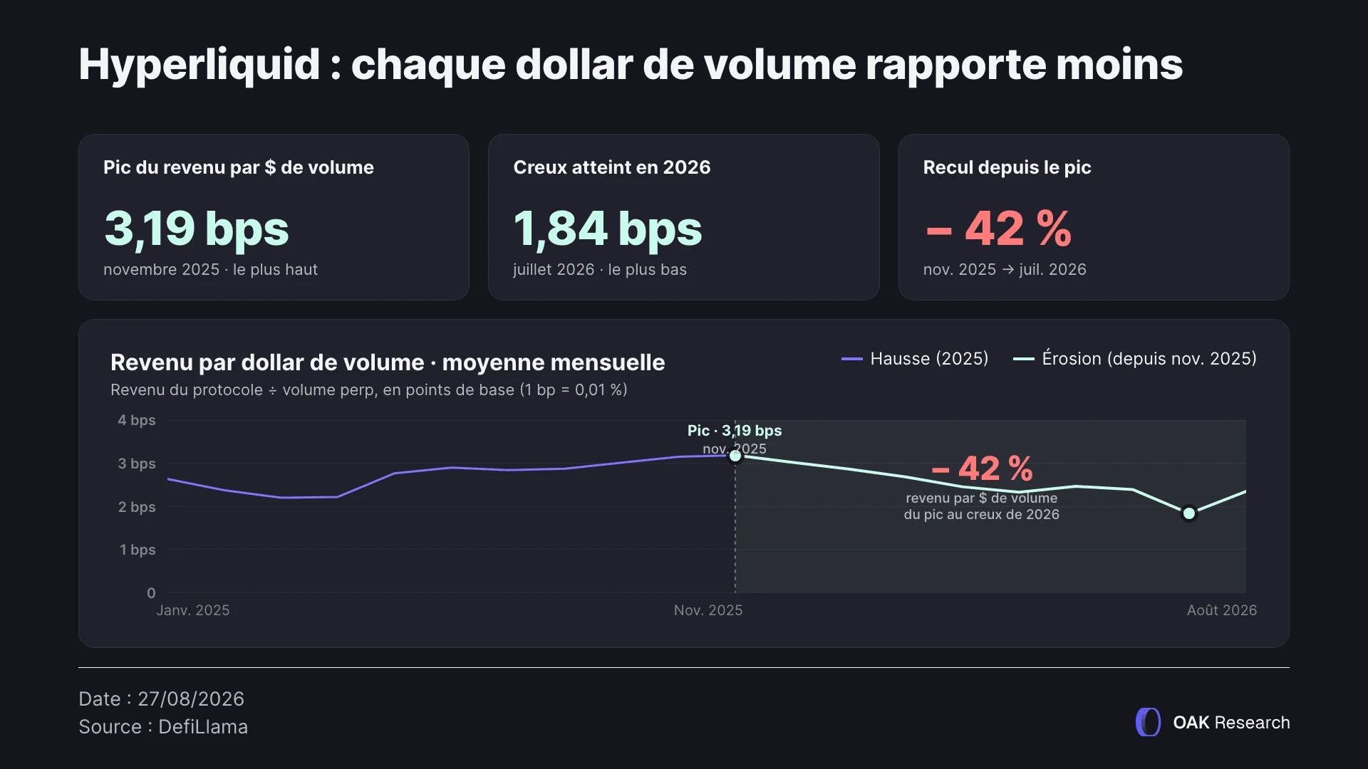hyperliquid-paradoxe-revenus-volume.webp