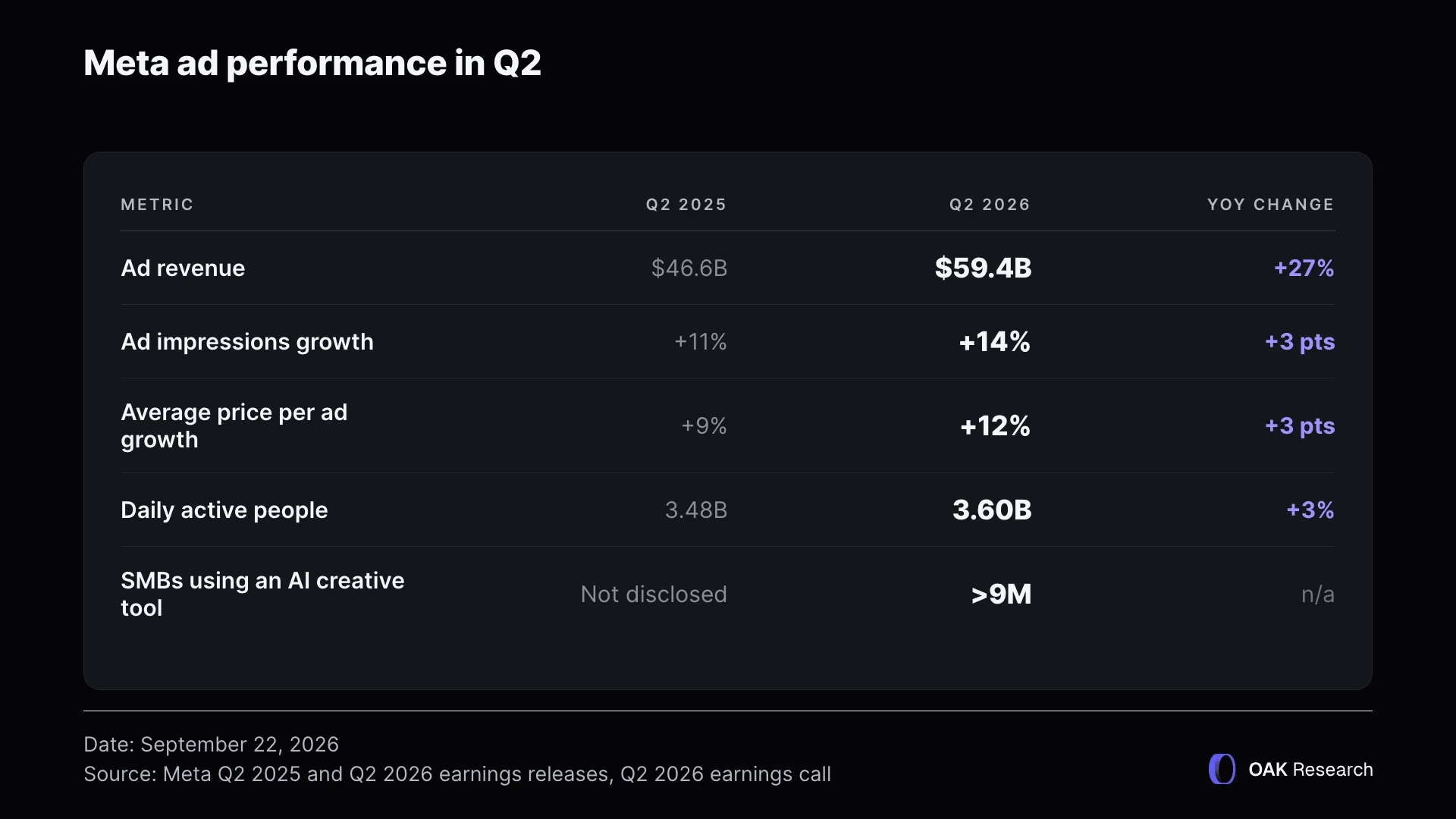 meta-ad-performance-q2-2026.webp