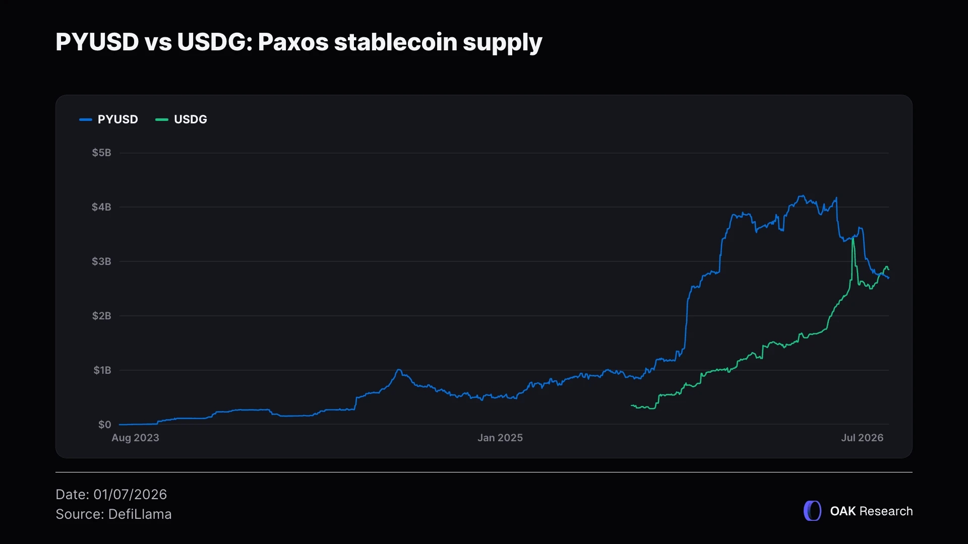 pyusd-vs-usdg-supply-en.webp