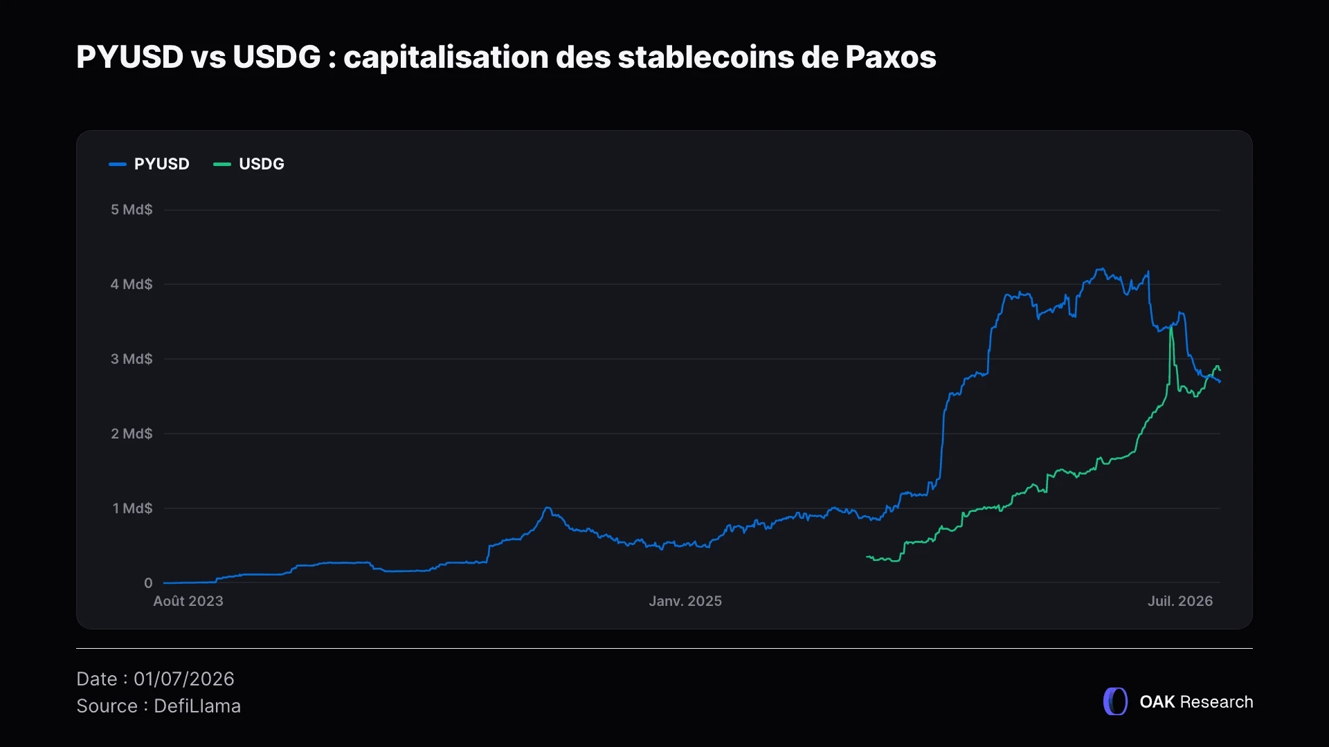 pyusd-vs-usdg-supply-fr.webp