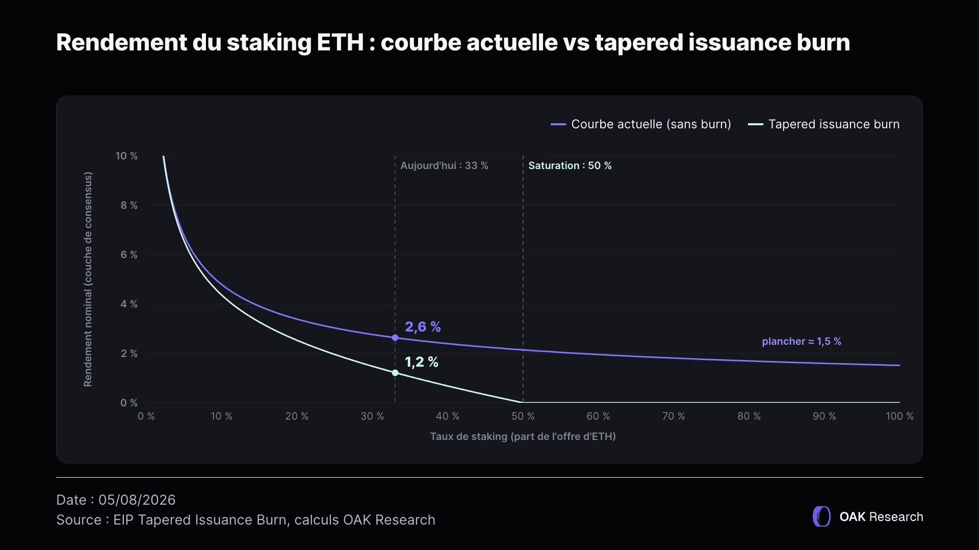 rendement-tapered-burn-ethereum-v2-fr.webp
