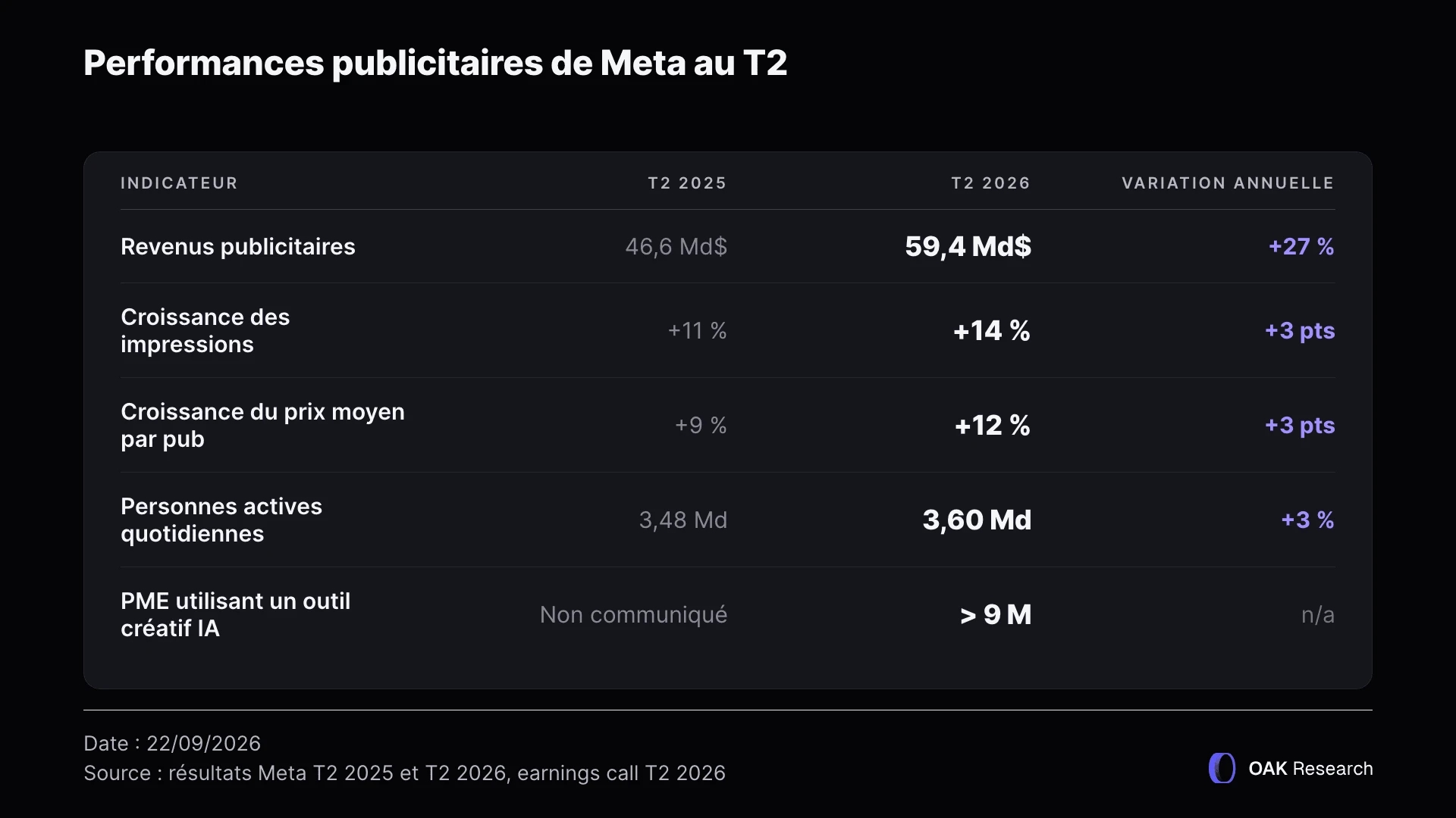 resultat-pub-meta-q2-2026.webp