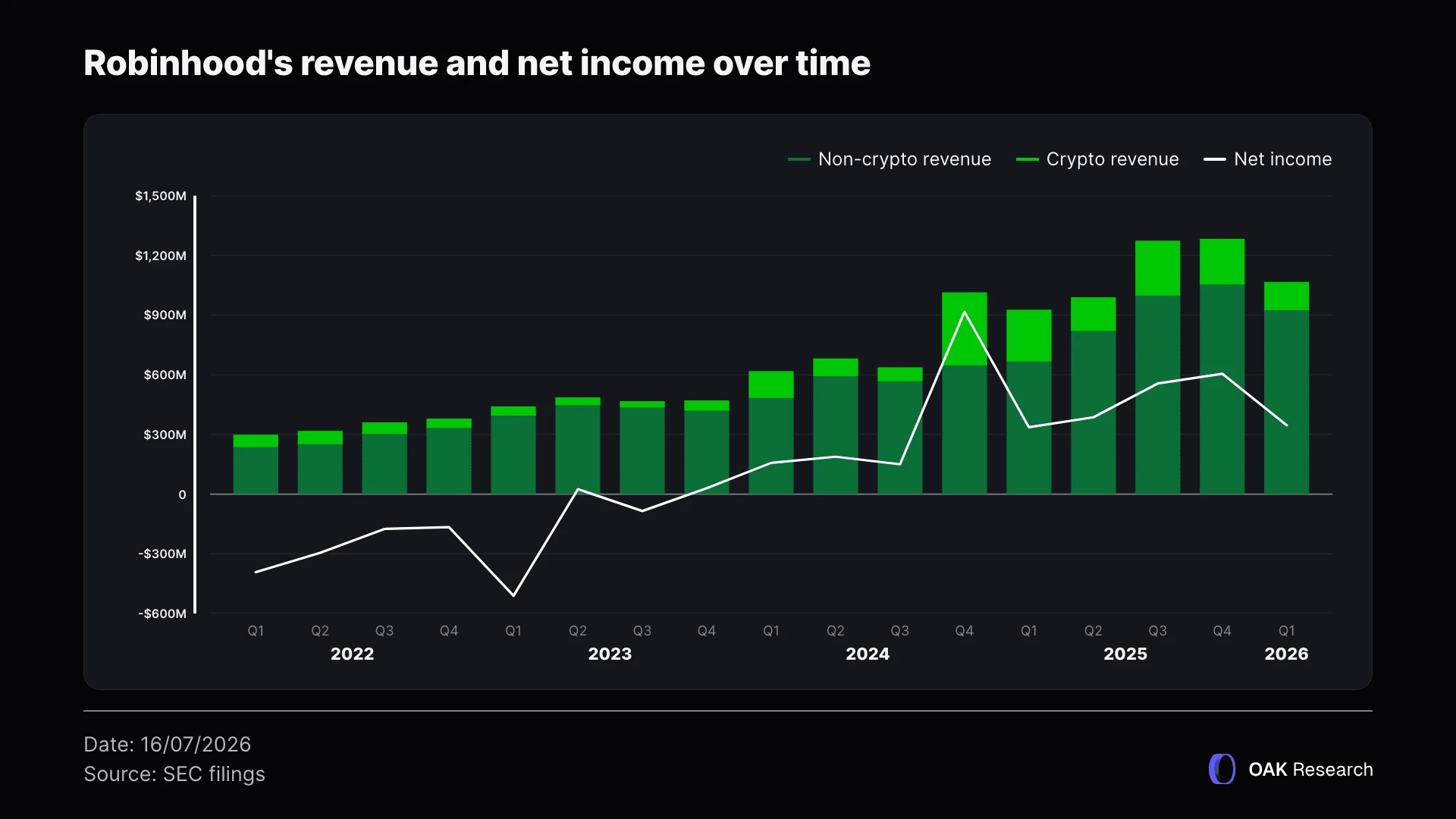 robinhood-revenue-income-EB.webp