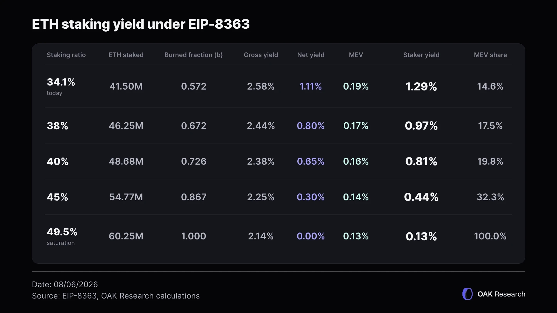 staking-yield-eth-eip8363-en.webp
