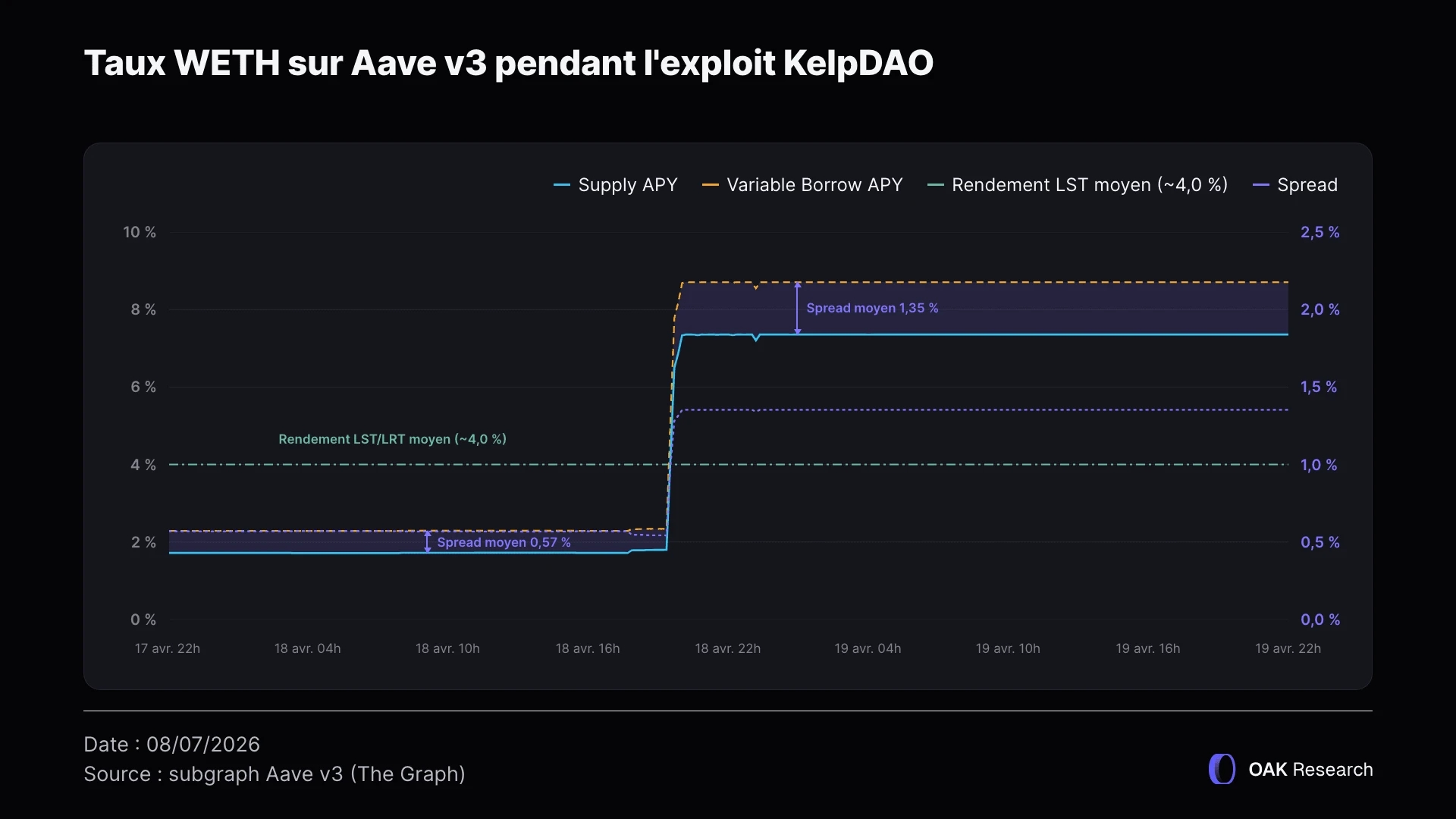 taux-weth-aave-v3-1-fr.webp