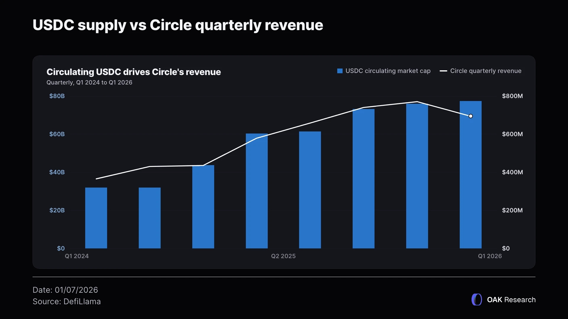 usdc-vs-circle-revenue-en.webp