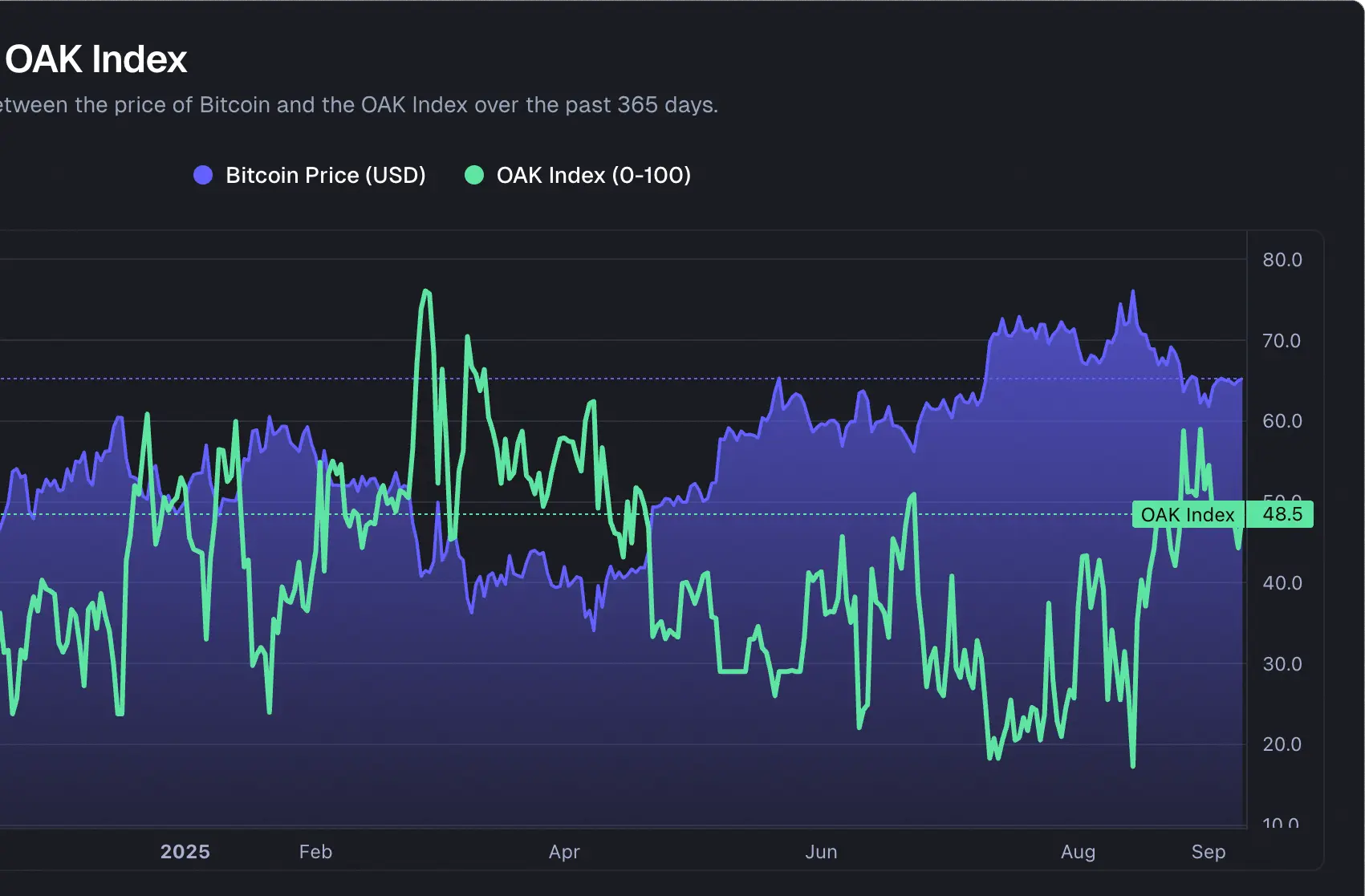 OAK Index | OAK Research
